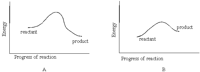 <strong>Figures A and B below represent reaction energy diagrams. Diagram that represents an endothermic reaction is </strong> A) B B) A C) Both A and B D) None of these choices