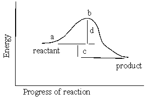 <strong>In the reaction energy diagram below, the activation energy is represented by: </strong> A) c B) a C) d D) c.