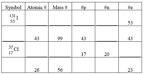 Complete the following table: