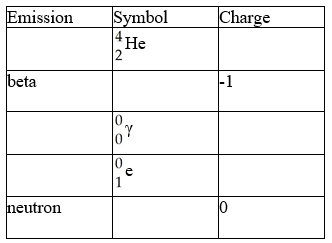 Complete the following table.