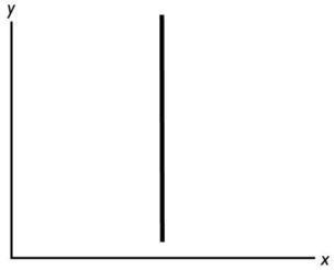   In the above figure,as the y variable increases,