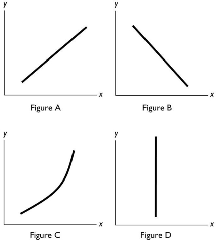 -In the diagram above,which figure(s)show(s)an inverse relationship between the variables?