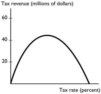   The graph shows