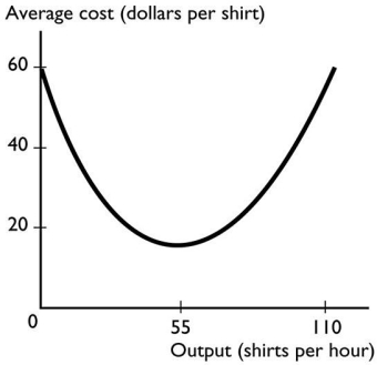   The graph shows