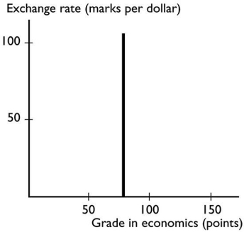   The graph shows
