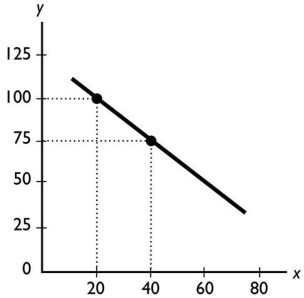   The slope of the line shown in the above figure is
