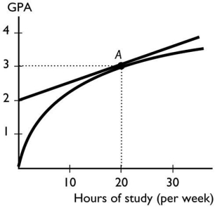 The figure above shows the relationship between the time a student spends studying and the student's GPA that semester.The slope of the relationship at point A equals