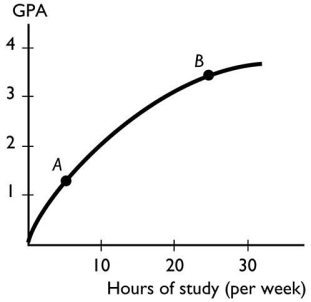 -The figure above shows the relationship between the time a student spends studying and the student's GPA that semester.This figure shows ________ relationship between the time spent studying and the GPA.