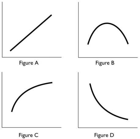 -In the above,which figures have at least one point at which the slope equals zero?