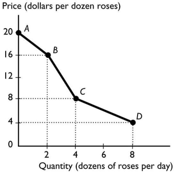 -The figure above shows the relationship between the price of a dozen roses and the quantity of roses a florist can sell.The relationship between the price and the quantity the florist can sell is