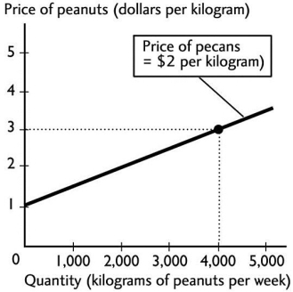 -The above figure shows how many kilograms of peanuts farmers are willing to sell at different prices per kilogram of peanuts.If the price of a kilogram of peanuts is $1 and the price of a kilogram of pecans is $2,peanut farmers are willing to sell