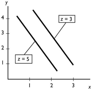   -In the figure above,an increase in z leads to a