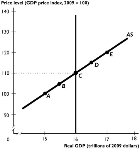 <strong> If the money wage rate and the price level both rise by the same proportion,then,in the figure above,the potential GDP line ________,and the aggregate supply curve ________.</strong> A)shifts rightward;does not shift B)shifts rightward;shifts leftward C)shifts rightward;shifts rightward D)does not shift;shifts rightward E)does not shift;shifts leftward
