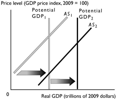 <strong> The change in potential real GDP and aggregate supply shown in the graph above can be a result of</strong> A)a decrease in the money price of oil. B)an increase in the real wage rate. C)a fall in the price level. D)a decrease in the money wage rate. E)an increase in the quantity of capital.