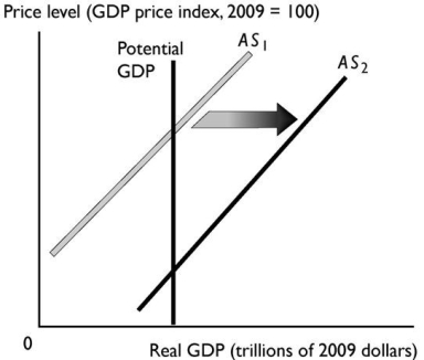 <strong> The change reflected in the above figure might be a result of</strong> A)a decrease in the real wage rate. B)a decrease in the money wage rate. C)a rise in the price level. D)an increase in the real wage rate. E)an increase in the money wage rate.