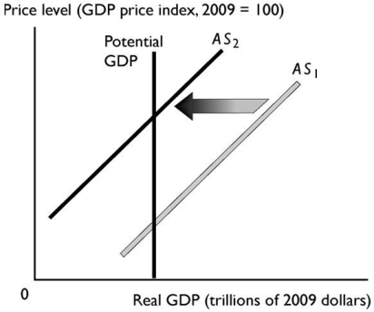 <strong> The change reflected in the above figure might be a result of</strong> A)a fall in the price level. B)an increase in the quantity of labour. C)a decrease in the money prices of resources other than labour. D)a decrease in the quantity of capital. E)a rise in the money wage rate.