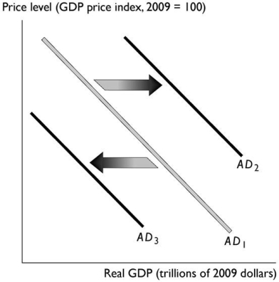   -In the figure above,the shift in the aggregate demand curve from AD₁ to AD₃ could be the result of