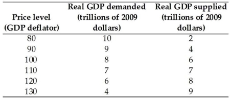 The table gives the aggregate demand and aggregate supply schedules for a nation. -Based on the table above,the equilibrium price level is