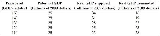 -The table above gives data for the nation of Pearl,a small island in the South Pacific.If aggregate demand increases so that the quantity of real GDP demanded is $6 billion more at each price level,the new equilibrium real GDP is ________,and the nation is now experiencing a(n)________.