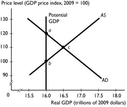 - According to the figure above,which point or points correspond to full employment?