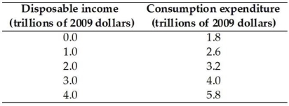 <strong> The above table has data from the nation of Atlantica.Based on these data,when disposal income equals $3.0 trillion,</strong> A)savings equals $3.0 trillion. B)savings equals $1.0 trillion. C)savings equals $4.0 trillion. D)dissavings equals $1.0 trillion. E)dissavings equals $4.0 trillion.
