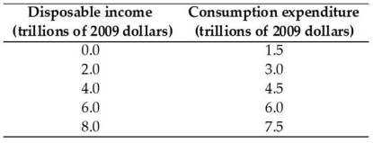 <strong> The above table has data from the nation of Atlantica.Based on these data,when disposable income equals 8.0 there is</strong> A)savings of $0.5 trillion. B)dissavings of $15.5 trillion. C)dissavings of $7.5 trillion. D)dissavings of $0.5 trillion. E)savings of $15.5 trillion.