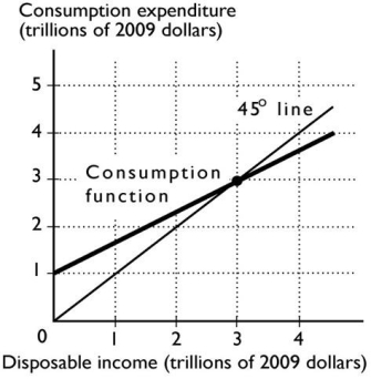<strong> The figure above shows a nation's consumption function.If disposable income is $4 trillion,then the MPC is ________ and saving is ________.</strong> A)positive;zero B)negative;positive C)negative;negative D)positive;positive E)positive;negative