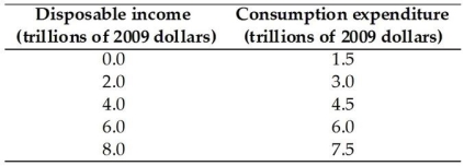 <strong> The above table has data from the nation of Media.Based on these data,the marginal propensity to consume is</strong> A)0)67. B)1)33. C)0)25. D)0)75. E)1)50.