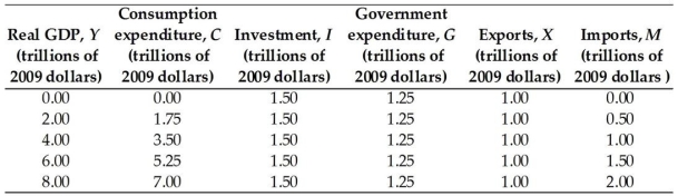 <strong> The above table presents data from the nation of Pacifica.Aggregate planned expenditure equals $7.5 trillion when real GDP equals</strong> A)$8.5 trillion. B)$7.5 trillion. C)$4.0 trillion. D)$8.0 trillion. E)$6.0 trillion.