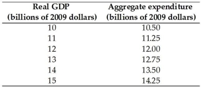-The above table gives real GDP and the aggregate expenditure schedule.When real GDP is $15 billion,the amount of unplanned investment is