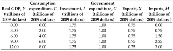 -The above table gives data for the nation of Mojo.At what level of real GDP is the unplanned inventory change equal to $1.75 trillion?