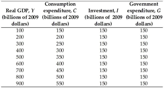-The above table gives data for the nation of Mouseville.There are no imports into or exports from Mouseville.Unplanned inventory changes equal $50 billion when real GDP equals