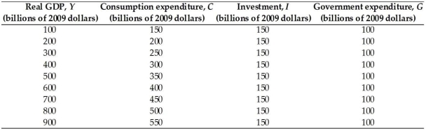   -The above table gives data for the nation of South Hampton.There are no imports into or exports from South Hampton.If real GDP is equal to $900 billion,then