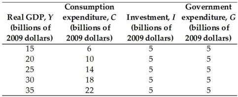 -The above table contains information about the nation of Syldavia.There are no income taxes or imports in this nation.The equilibrium expenditure is