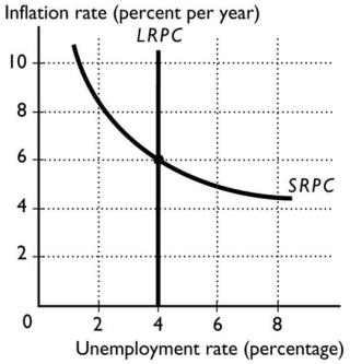 <strong>  In the figure above,the natural unemployment rate is</strong> A)4 per cent. B)6 per cent. C)8 per cent. D)0 per cent. E)2 per cent. <div style=padding-top: 35px> 