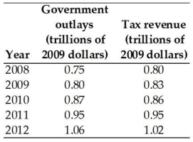 <strong> The table above gives a nation's government outlays and tax revenues for 2008 through to 2012. Based on the table above,during which years did the country have a budget surplus?</strong> A)2008 and 2009 B)2012 only C)2011 only D)2010 and 2012 E)All except 2011