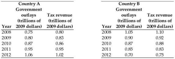 <strong> The above table gives the government outlays and tax revenues from 2008 through to 2012 for two countries.In 2010,country A had a ________ and country B had a ________.</strong> A)budget deficit;budget surplus B)budget surplus;budget surplus C)budget surplus;budget deficit D)budget deficit;budget deficit E)balanced budget;budget deficit
