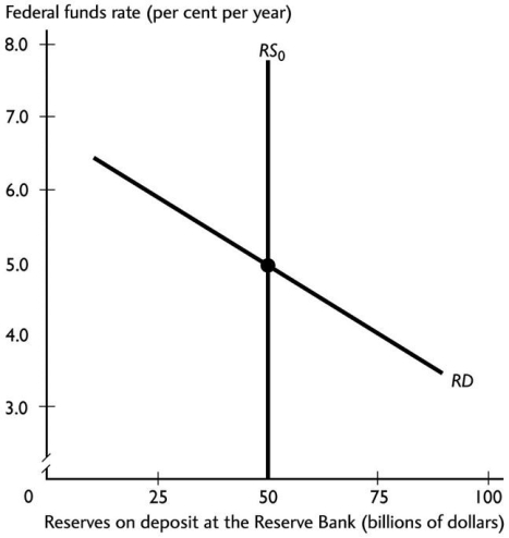 <strong>  Refer to the figure above.If the Reserve Bank raises the cash rate,in the days following,other short-term interest rates ________ and the exchange rate ________.</strong> A)rise;rises B)do not change;rises C)fall;falls D)rise;falls E)rise;does not change <div style=padding-top: 35px> 