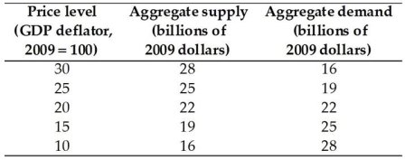 <strong>  Using the data in the above table,if potential GDP for this economy is $25 billion,then in order to restore full employment,the cash rate can be</strong> A)raised so that consumption expenditure,investment and net exports increase. B)lowered so that consumption expenditure,investment and net exports increase. C)lowered so that government expenditure on goods and services increases. D)raised so that net exports increase. E)lowered so that consumption expenditure and investment increase,though net exports decrease. <div style=padding-top: 35px> 