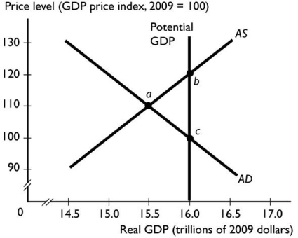 <strong>  The economy is at the equilibrium shown as point a in the above figure.To restore the economy to potential GDP,the Reserve Bank should</strong> A)sell government securities to lower the cash rate and thereby decrease aggregate demand. B)buy government securities to raise the cash rate and thereby decrease aggregate demand. C)buy government securities to raise the cash rate and thereby increase aggregate supply. D)sell government securities to raise the cash rate and thereby increase aggregate demand. E)buy government securities to lower the cash rate and thereby increase aggregate demand. <div style=padding-top: 35px> 