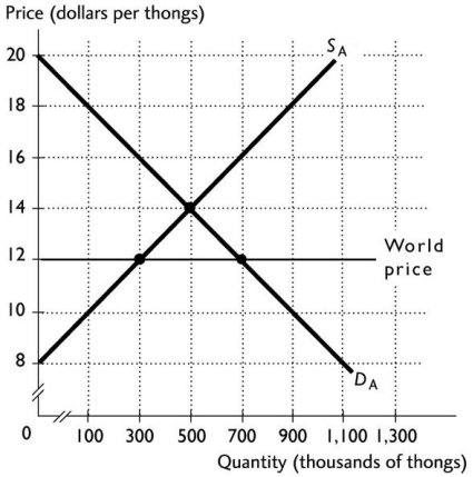 <strong> The above figure shows the Australian market for thongs.When there is no international trade,the Australian price is ________ per thong and the Australian quantity is ________ thongs.</strong> A)$12;700,000 B)$14;500,000 C)$14;300,000 D)$14;700,000 E)$12;300,000