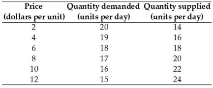 <strong> The table above has the domestic demand and domestic supply schedules for a good.According to the table,the no-trade price of the good is</strong> A)$8. B)$4. C)$6. D)$10. E)$2.