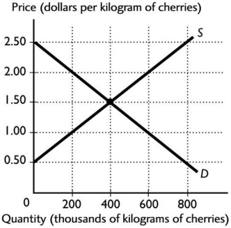 <strong> The figure above shows the Australian demand and supply curves for cherries.In the absence of international trade,cherry farmers would receive ________ per kilogram of cherries.</strong> A)$2.50 B)$0.50 C)$2.00 D)$1.50 E)$1.00