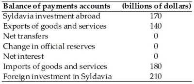 <strong> The table above gives data for the nation of Syldavia.The current account has a</strong> A)$40 billion deficit. B)$30 billion deficit. C)$40 billion surplus. D)$50 billion deficit. E)balance of $320 billion.