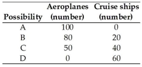 <strong>  The table above gives four production possibilities for aeroplanes and cruise ships.In possibility A,how many resources are devoted to the production of aeroplanes?</strong> A)All B)None C)Few D)Most E)It is impossible to tell without more information about the prices of aeroplanes and cruise ships. <div style=padding-top: 35px> 