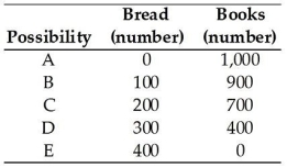 <strong>  The table above shows a production possibilities frontier for an economy.If the economy tried to produce a combination of 250 loaves of bread and 800 books,</strong> A)it cannot produce this combination because it lacks enough resources or technology. B)there is full employment. C)the tradeoff between bread and books is inefficient. D)it is enjoying a free lunch. E)there is some unemployment. <div style=padding-top: 35px> 