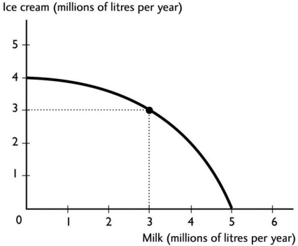 <strong>  The figure above shows the production possibilities frontier for a country.A combination of 4 million litres of milk and 4 million litres of ice cream is</strong> A)unattainable. B)attainable and production efficient. C)attainable and production inefficient. D)unattainable and production efficient. E)More information is needed to determine if the point is attainable or not. <div style=padding-top: 35px> 