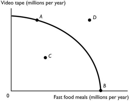 <strong>  Point D in the above PPF figure is</strong> A)an unattainable production combination. B)an attainable production combination with unemployed resources. C)More information is needed to determine which of the above answers is correct. D)a production combination that can be attained once resources are fully employed. E)a tradeoff. <div style=padding-top: 35px> 