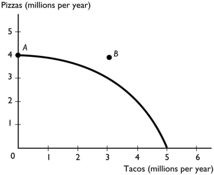 <strong>  The figure above shows a nation's production possibilities frontier.In the figure,point A shows</strong> A)the minimum quantity of pizza that the society must produce. B)an attainable point with unemployed resources. C)More information is needed to determine which of the above answers is correct. D)the maximum quantity of pizza that can be produced. E)an unattainable point. <div style=padding-top: 35px> 