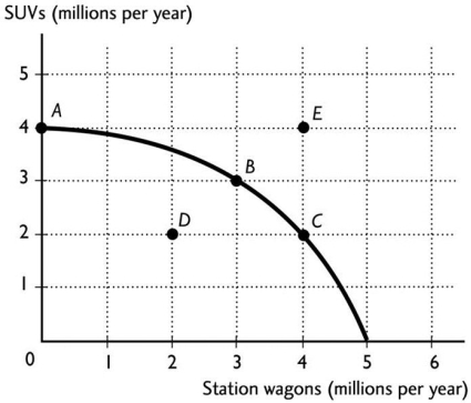 <strong>  The figure above shows the production possibilities frontier for a country.In order for it to produce at point E,the</strong> A)country would need to determine that station wagons and SUVs are equally important to it. B)country would need to use its resources more efficiently. C)production of SUVs would need to decrease. D)production of station wagons would need to decrease. E)country would need to acquire more resources and/or more advanced technology. <div style=padding-top: 35px> 